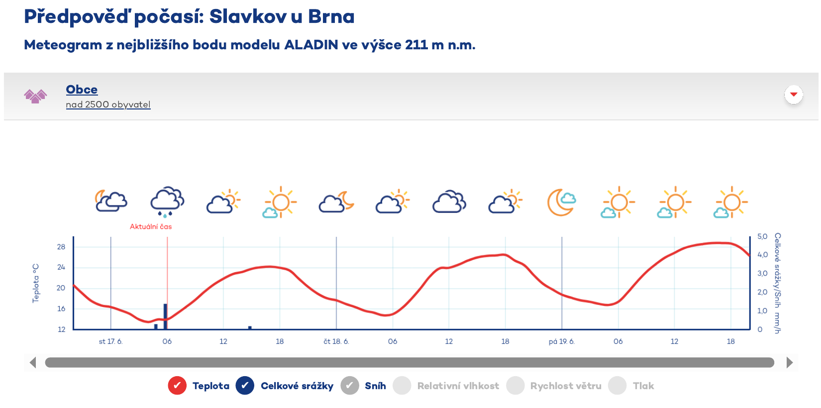 ČHMÚ - meteogram Slavkov u Brna