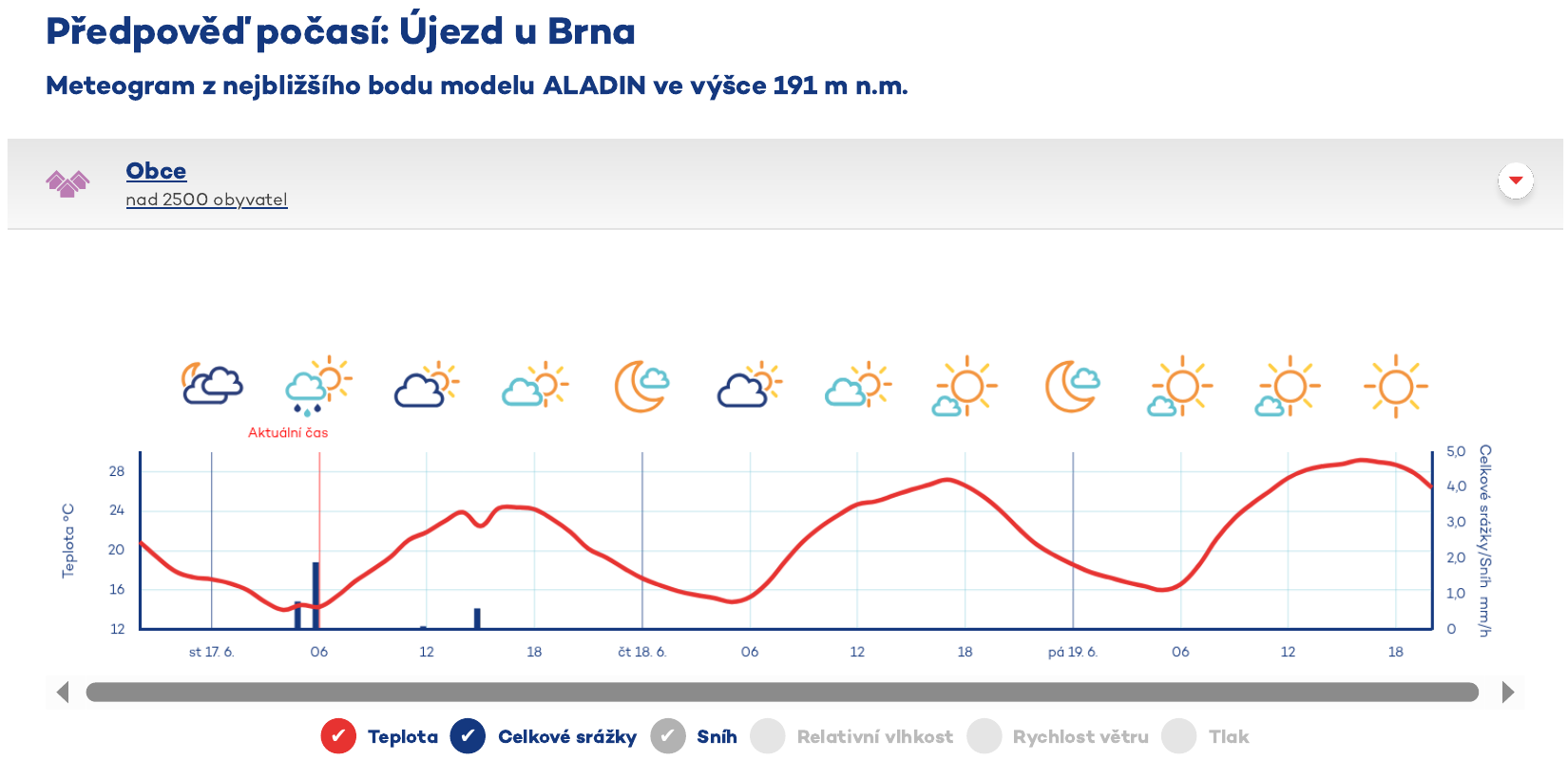 ČHMÚ - meteogram Újezd u Brna
